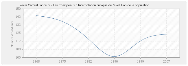 Les Champeaux : Interpolation cubique de l'évolution de la population